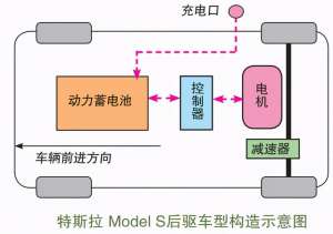 纯电动汽车工作原理图(图解主流纯电动汽车的结构与工作原理)