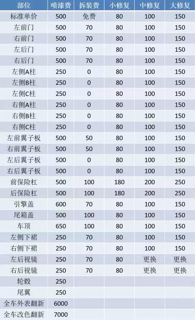 汽车钣金喷漆大约要多少钱?