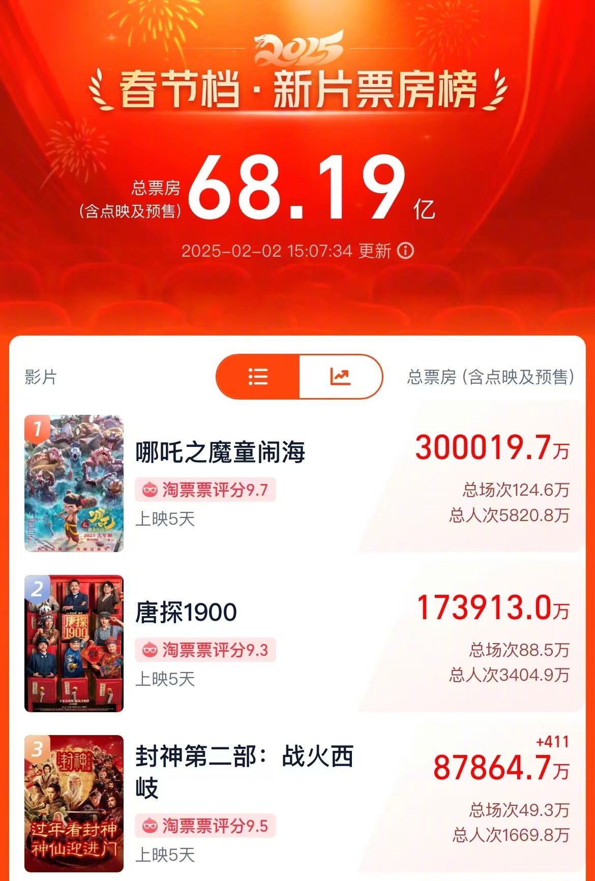 破70亿!2025春节档电影票房再创新高