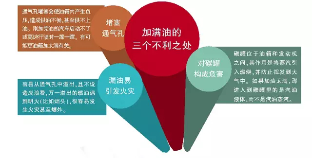 油箱加满“油耗油”?据说费钱又费油