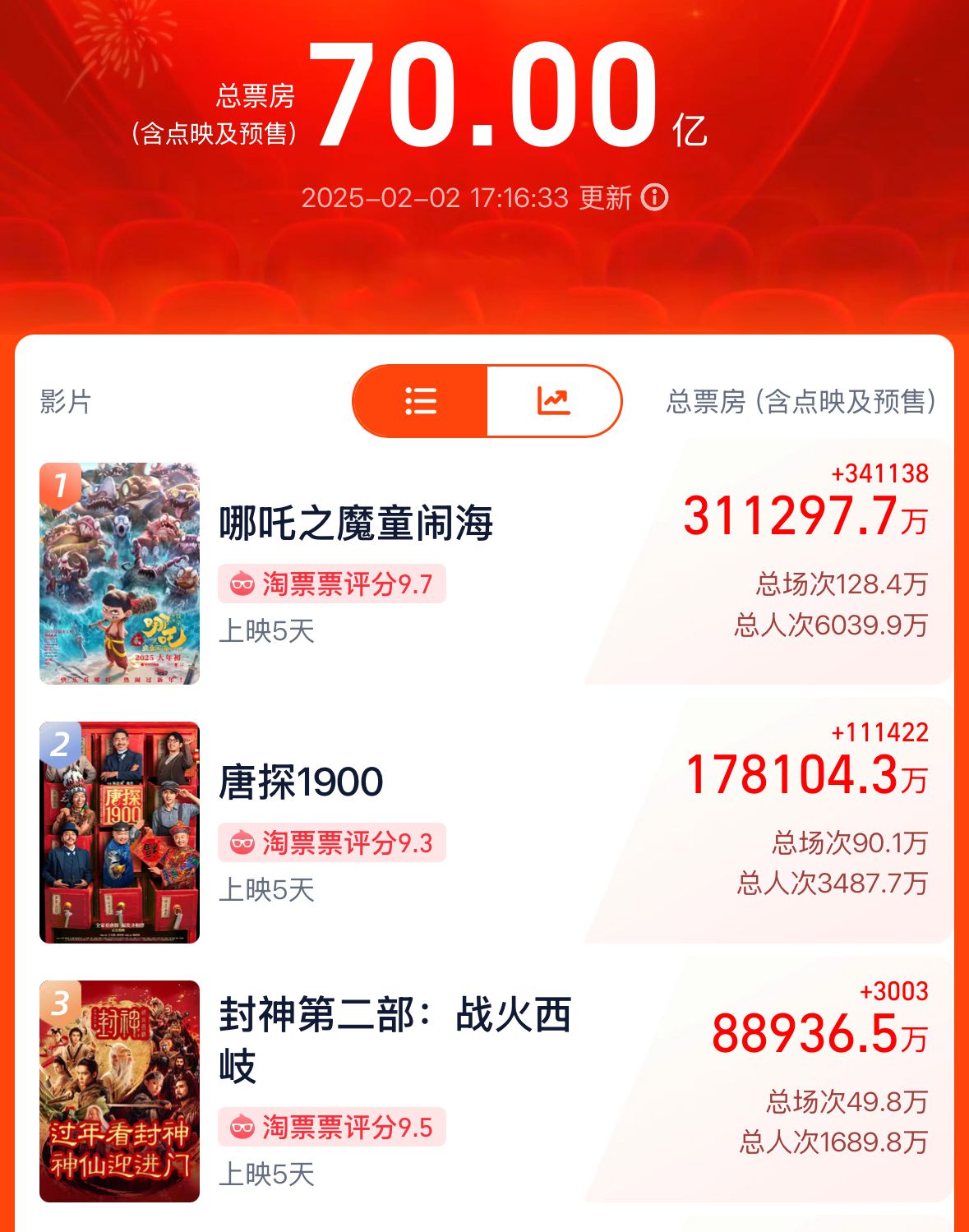 破70亿!2025春节档电影票房再创新高