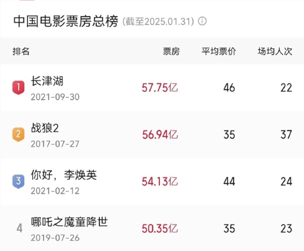 彻底爆了!2025年度最新票房出炉,网友吵翻了