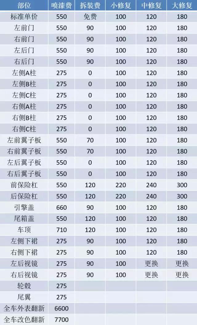 汽车钣金喷漆大约要多少钱?