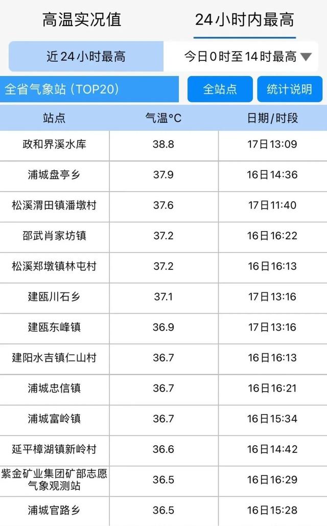 38.8℃!暴雨!大暴雨!即将到福建