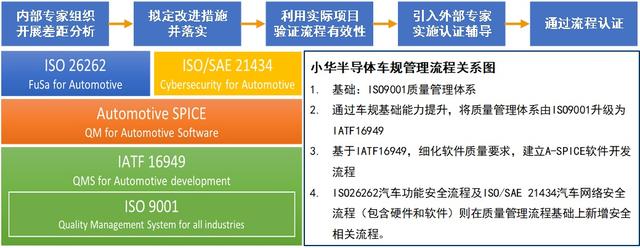 小华半导体:“创芯三步曲”搭建ASIL D车规级管理体系