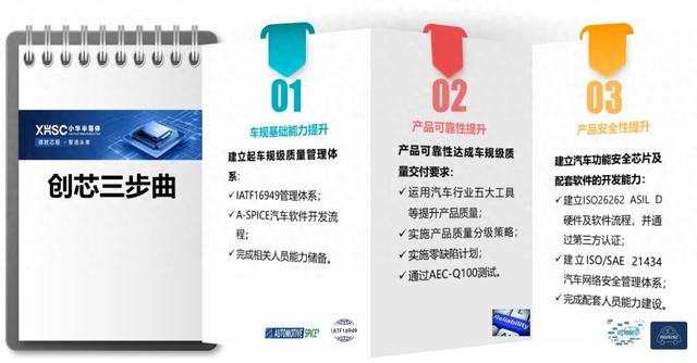 小华半导体:“创芯三步曲”搭建ASIL D车规级管理体系