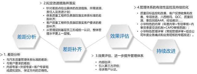 小华半导体:“创芯三步曲”搭建ASIL D车规级管理体系
