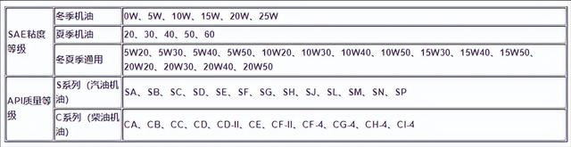 汽车机油为什么不能加摩托车,对摩托车有什么损耗和影响?