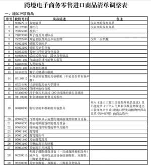 2016汽车用品展新产品(关乎你的购物车 下月起跨境电商零售进口商品清单更丰富)