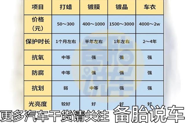 打蜡、镀晶、镀膜、车衣有啥区别?哪个保护作用更好?一次说清楚