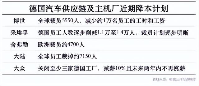 大众汽车要裁3.5万人:德国制造,不灵了?