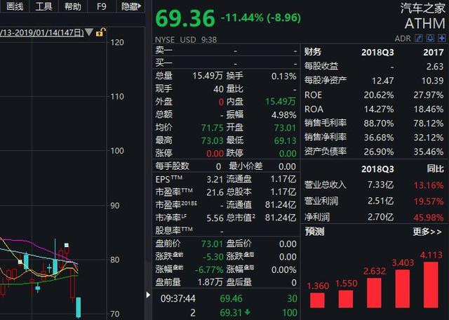 逆势涨价得罪大客户,中国最大汽车网站市值两天蒸发100亿