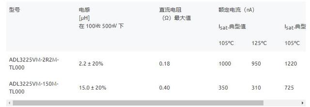 电感器：TDK开发出用于汽车同轴线传输电力（PoC）系统的业内最高额定电流电感器