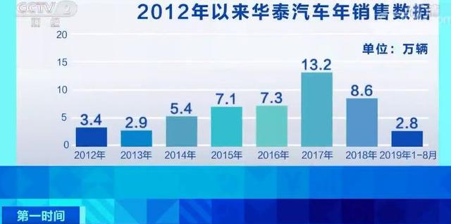 华泰汽车三大基地,全部停产