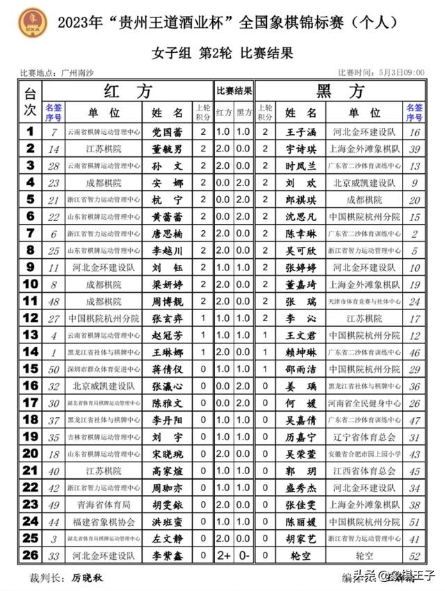 个人赛女子2轮时凤兰吴可欣告败,梁妍婷郎祺琪唐思楠九人二连胜