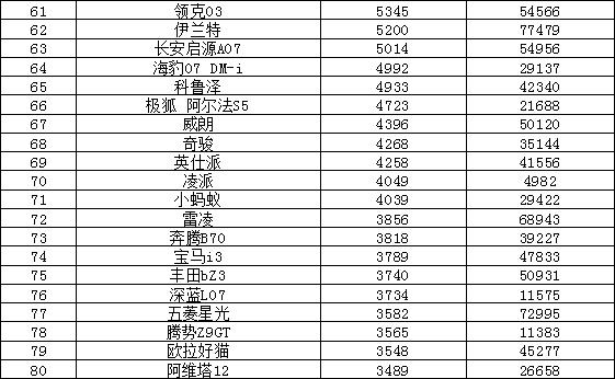 2024年12月汽车销量排行榜 奇瑞异军突起