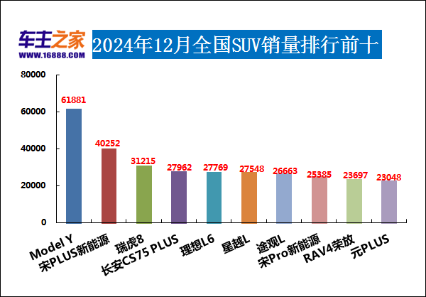 2024年12月汽车销量排行榜 奇瑞异军突起