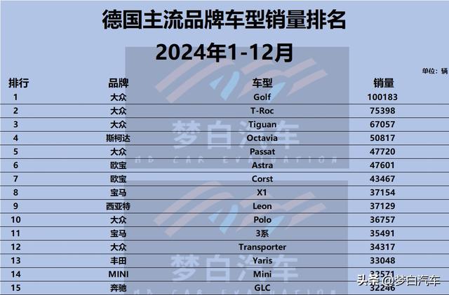 德国人买啥车?最新销量榜:途观、帕萨特前五,日系车遭冷落!
