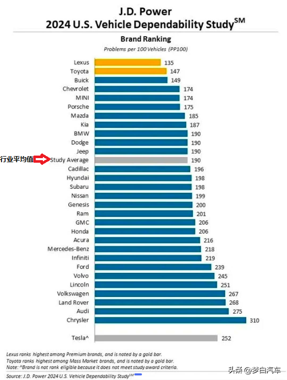 2025年想买车?最新汽车质量排名:30家车企上榜,现代本田不理想