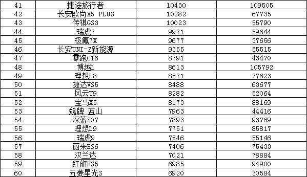 2024年12月汽车销量排行榜 奇瑞异军突起