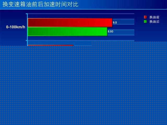 顿挫感居然不见 博世自动变速传动油更换体验