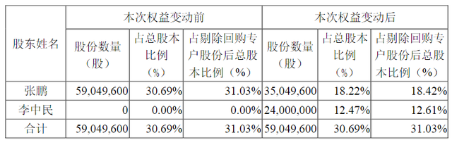 官宣离婚!分手费超11亿