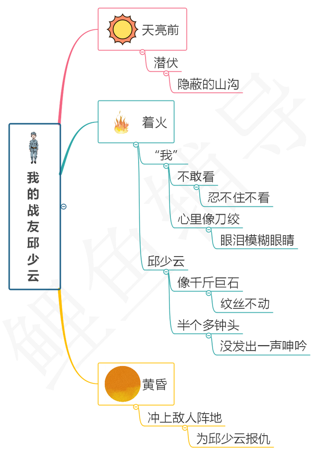 六年级语文上册《我的战友邱少云》课文全解,建议家长收藏