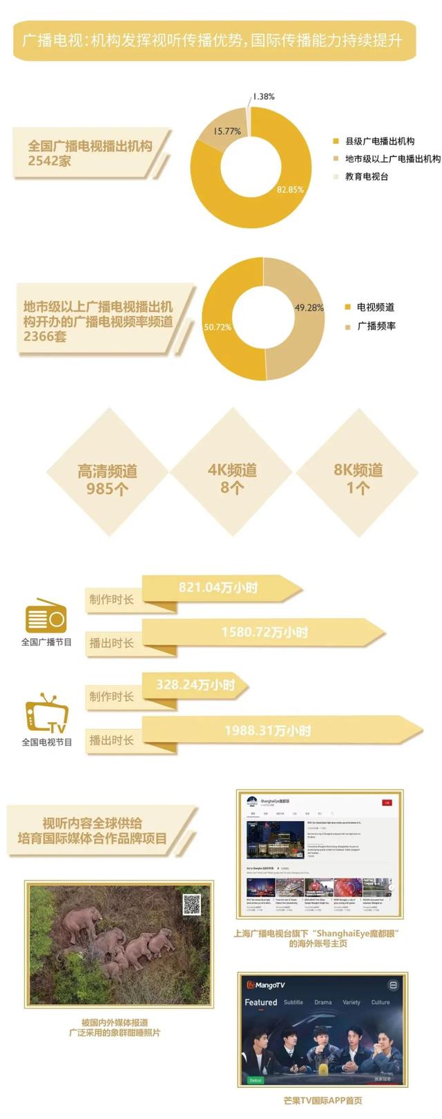 一图速览!《中国新闻事业发展报告(2022年发布)》