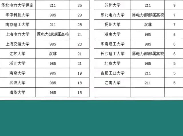 国家电网江苏电力2025年录用名单:东大102人,南京工程学院登顶
