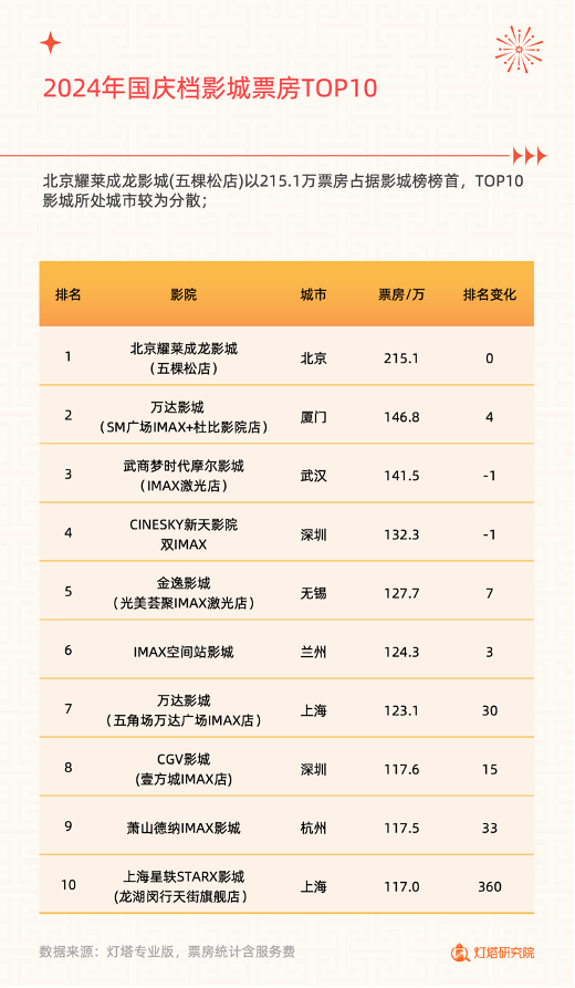国庆档哪家电影院强？无锡金逸全国第五