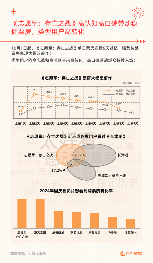 国庆档哪家电影院强？无锡金逸全国第五