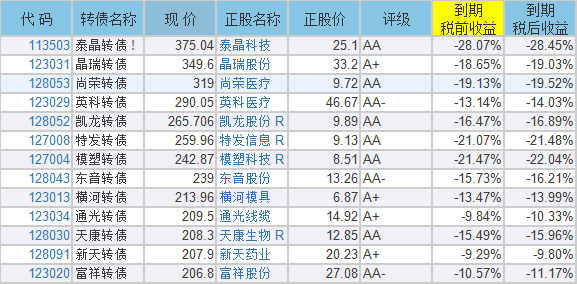 可转债的4种获利方式