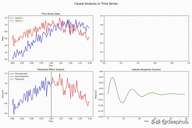 时间序列计量经济学中的主要因果推断方法总结