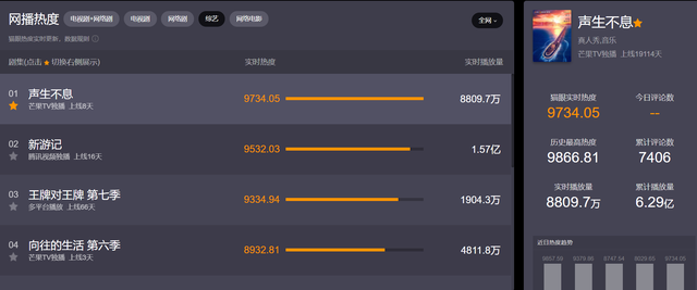 《声生不息》第二期收视第一，遗憾的是出现不少“科普型”错误