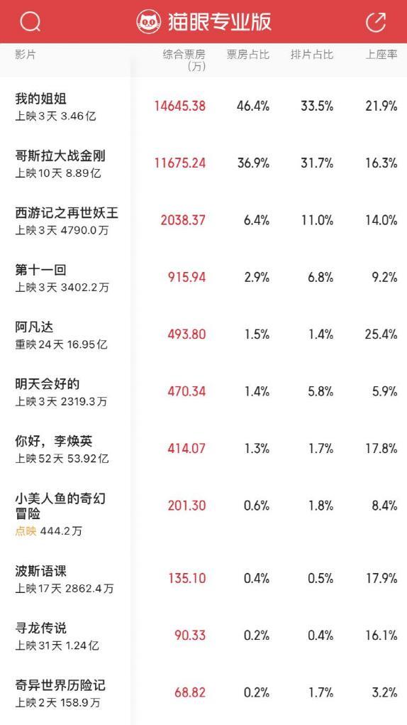 看哭千万人！《我的姐姐》彻底火了：票房3.5亿，胡歌推荐！背后又有这家上市公司……