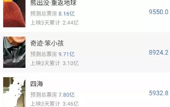 《四海》口碑崩塌面临亏钱，投资3亿需9亿回本，韩寒曾说盈亏自担