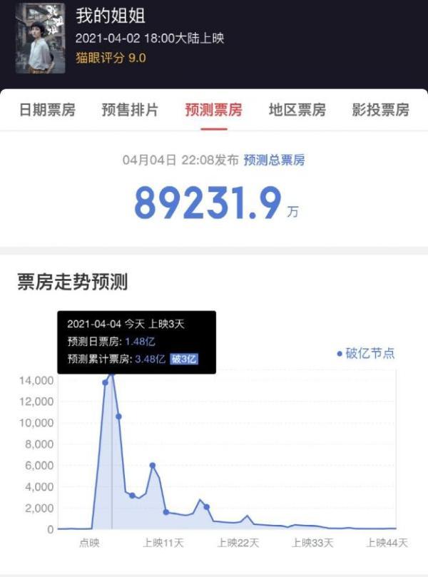 看哭千万人！《我的姐姐》彻底火了：票房3.5亿，胡歌推荐！背后又有这家上市公司……