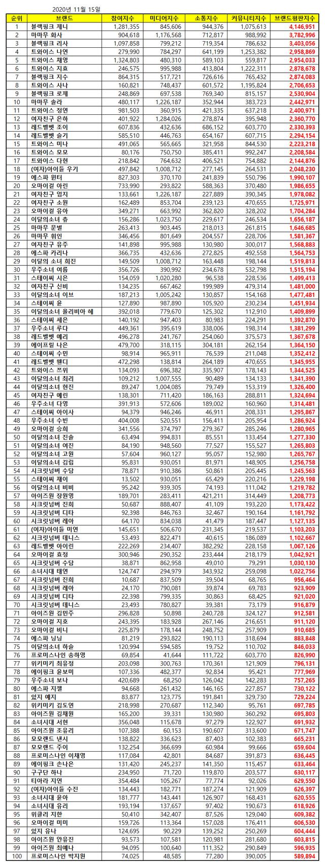 目前韩国最受欢迎的女团成员TOP50