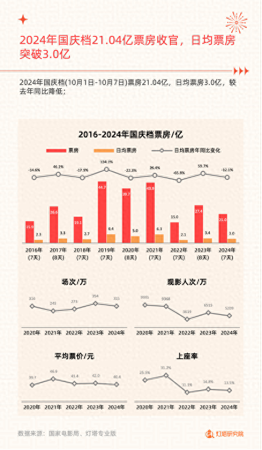 国庆档哪家电影院强？无锡金逸全国第五