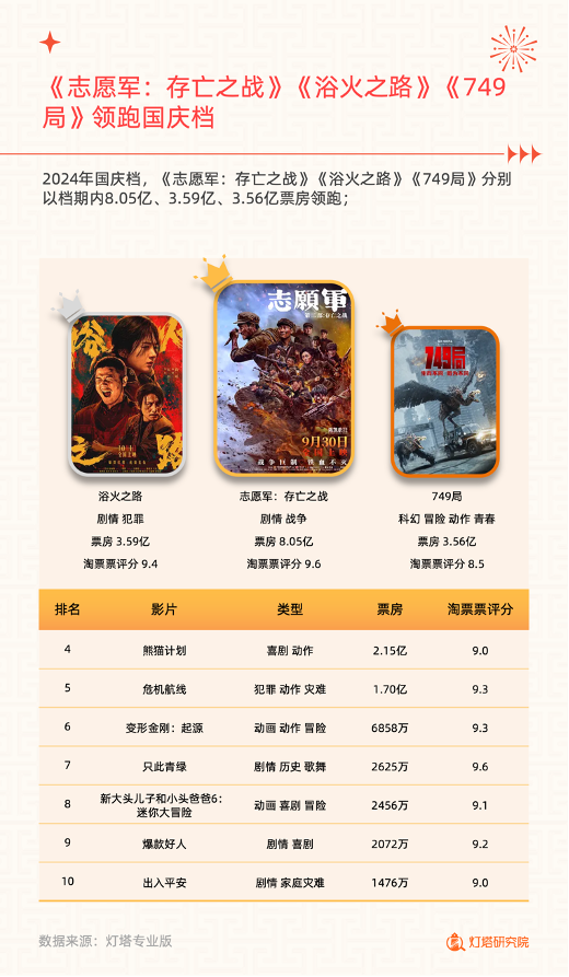 国庆档哪家电影院强？无锡金逸全国第五