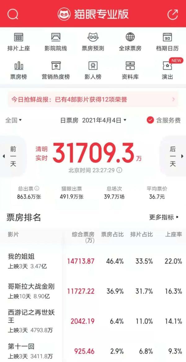 看哭千万人！《我的姐姐》彻底火了：票房3.5亿，胡歌推荐！背后又有这家上市公司……