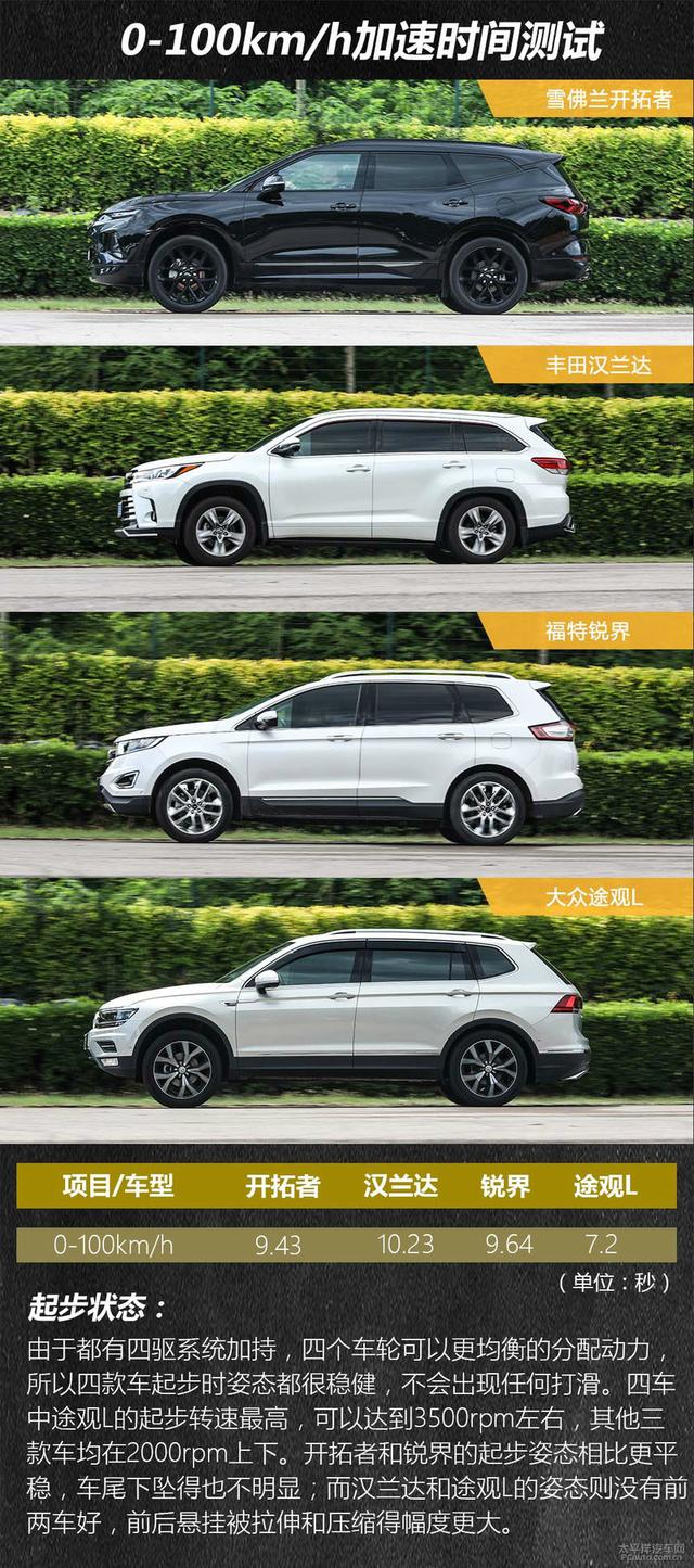 第一梯队的角逐 四款七座SUV对比评测(动态篇)
