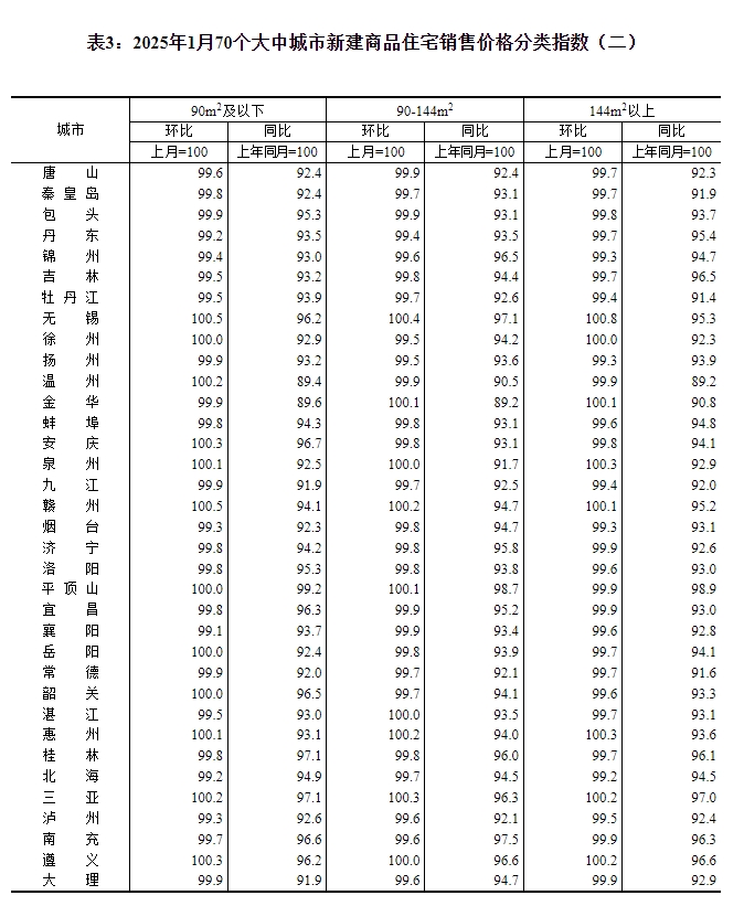 1月70城房价出炉：南京、成都环涨0.7%领跑