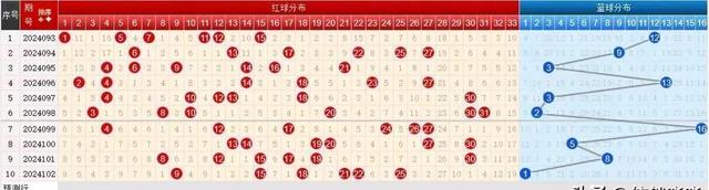 历史罕见五组连号，头01、05尾29、32蓝05，双色球24103期分析