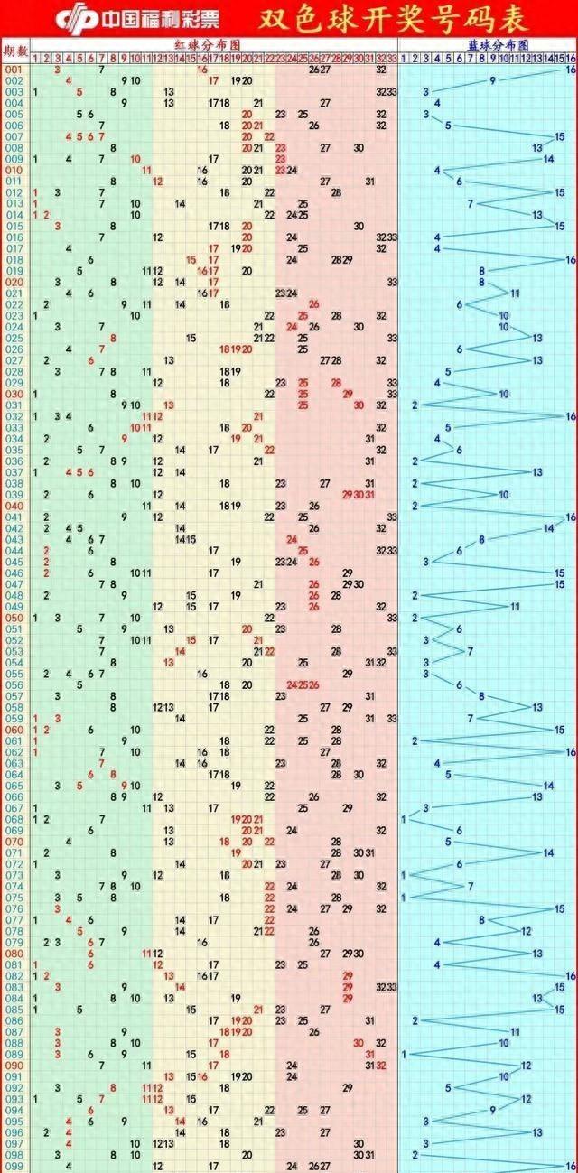 历史罕见五组连号，头01、05尾29、32蓝05，双色球24103期分析