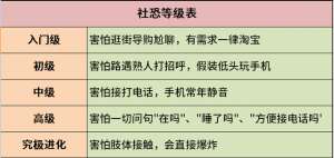 一级恐惧(网传“社交恐惧等级表”，你在哪一级？一篇文章找到社恐突破点)