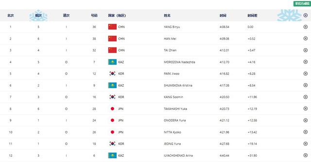 中国第20金！杨滨瑜、​​​韩梅、太智恩包揽速滑女子3000米前三
