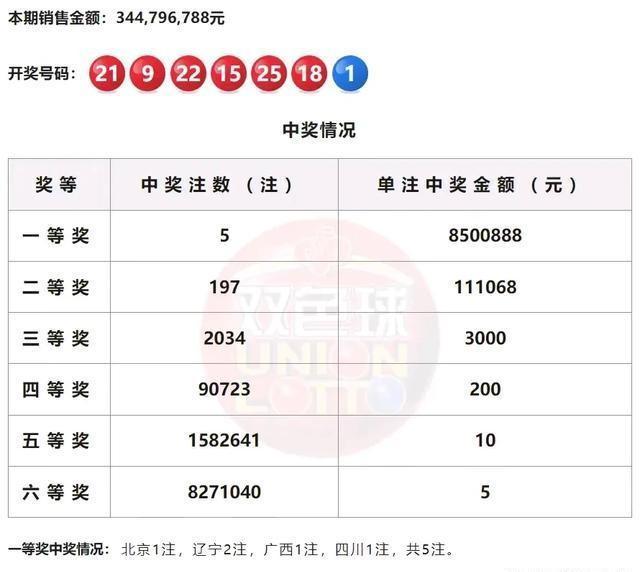 历史罕见五组连号，头01、05尾29、32蓝05，双色球24103期分析