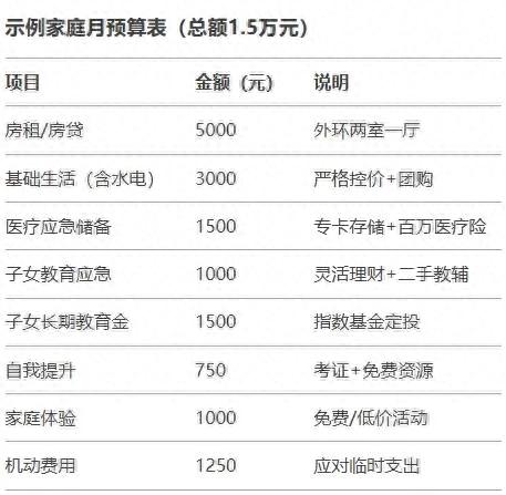 一线城市四口之家月入15000生存法则