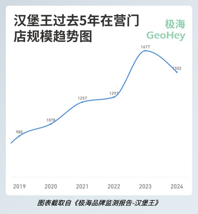 开400关300，汉堡王还能折腾个多少年？